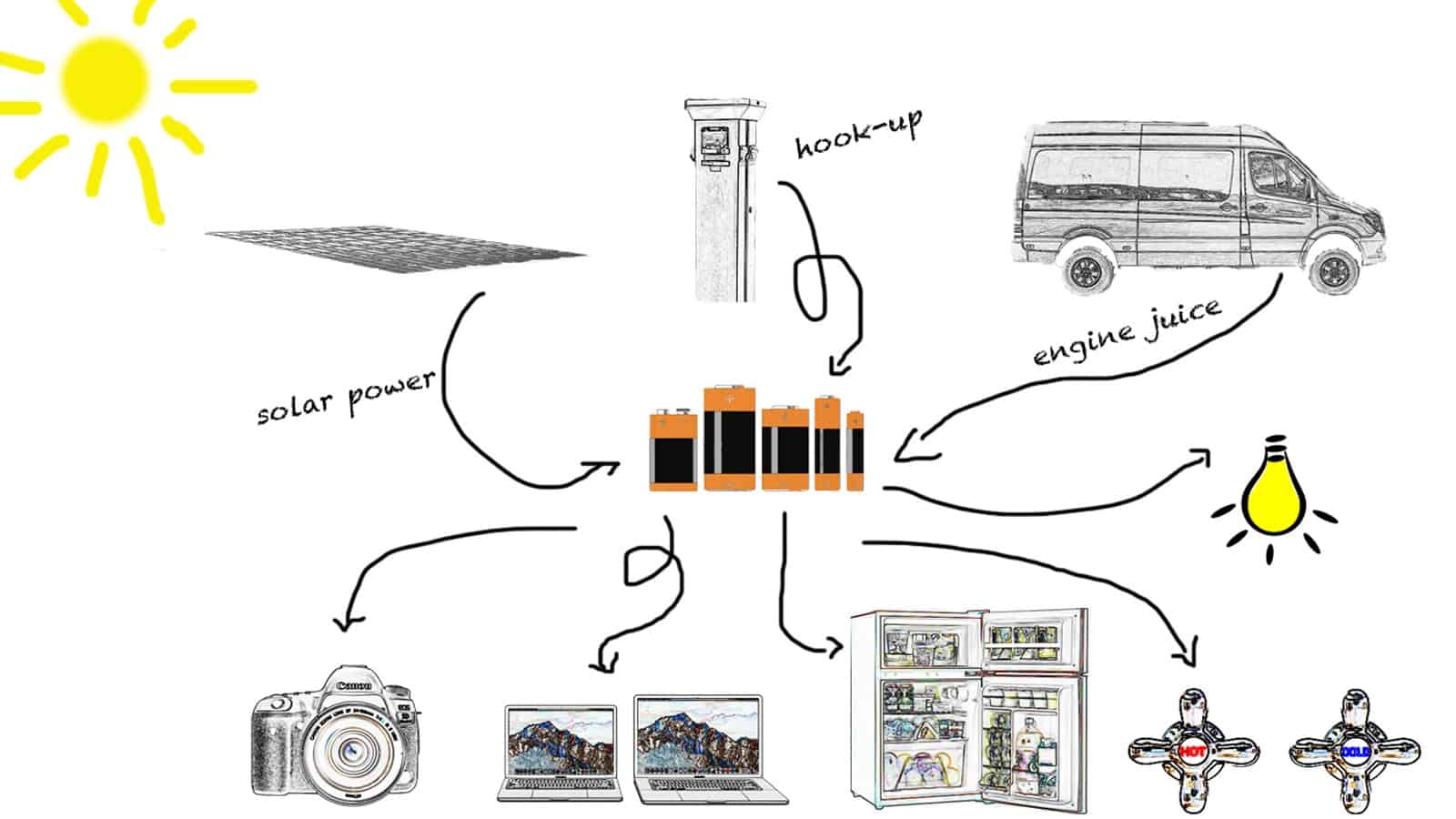 Campervan-electrics-explained-a-simple-diagram